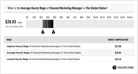 channel manager salary per hour.